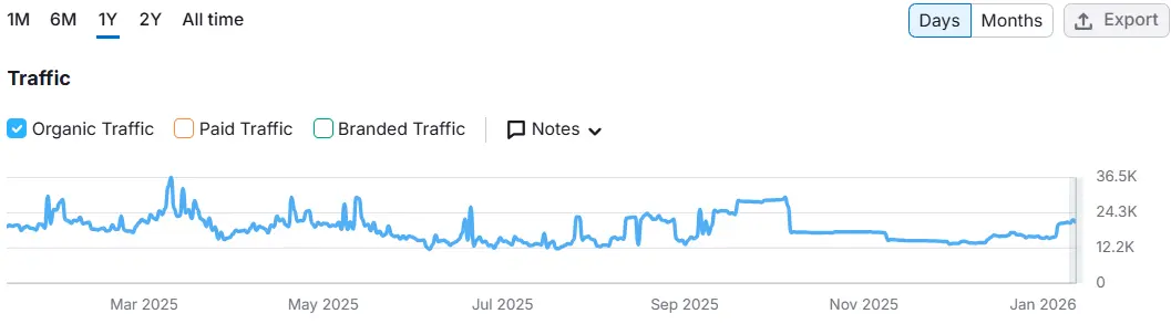 Organic Traffic