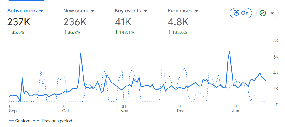 Last 3 months trending pages