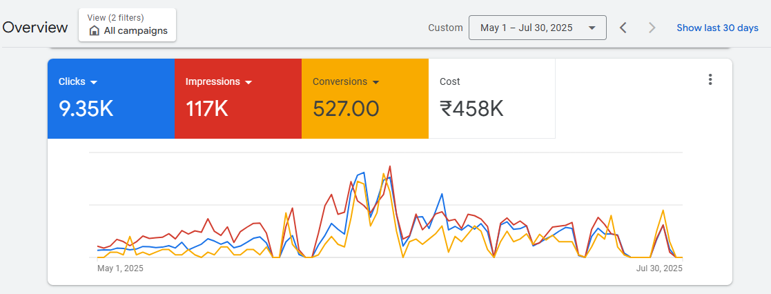 Google ads performance overview
